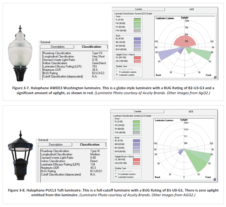 A comparison between globe-style and full-cutoff luminaires, showing BUG ratings and classifications.