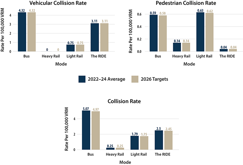 Three bar charts comparing MBTA 2026 targets and 2022-24 average performance for collision rate, pedestrian collision rate, and vehicular collision rate for bus, heavy rail, light rail, and The RIDE.