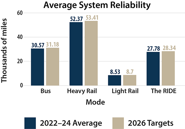 A bar chart comparing MBTA 2026 targets and 2022-24 average performance for system reliability for bus, heavy rail, light rail, and The RIDE.