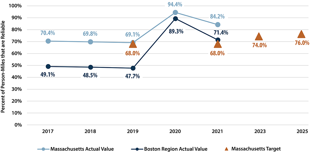 A line chart showing Massachusetts actual values, Boston MPO actual values, and masschusetts targets for the percent of person-miles that are reliable on the Interstate NHS Highway system.