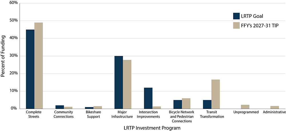 A chart showing the allocation of FFYs 2027-31 regional target funding by MAPC subregion against proportions of population, employment, and federal aid roadway miles.