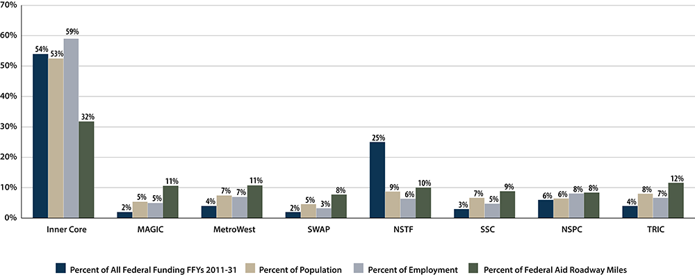 A chart showing the allocation of all federal roadway funding by MAPC subregion against proportions of population, employment, and federal aid roadway miles between FFYs 2011 and 2031.