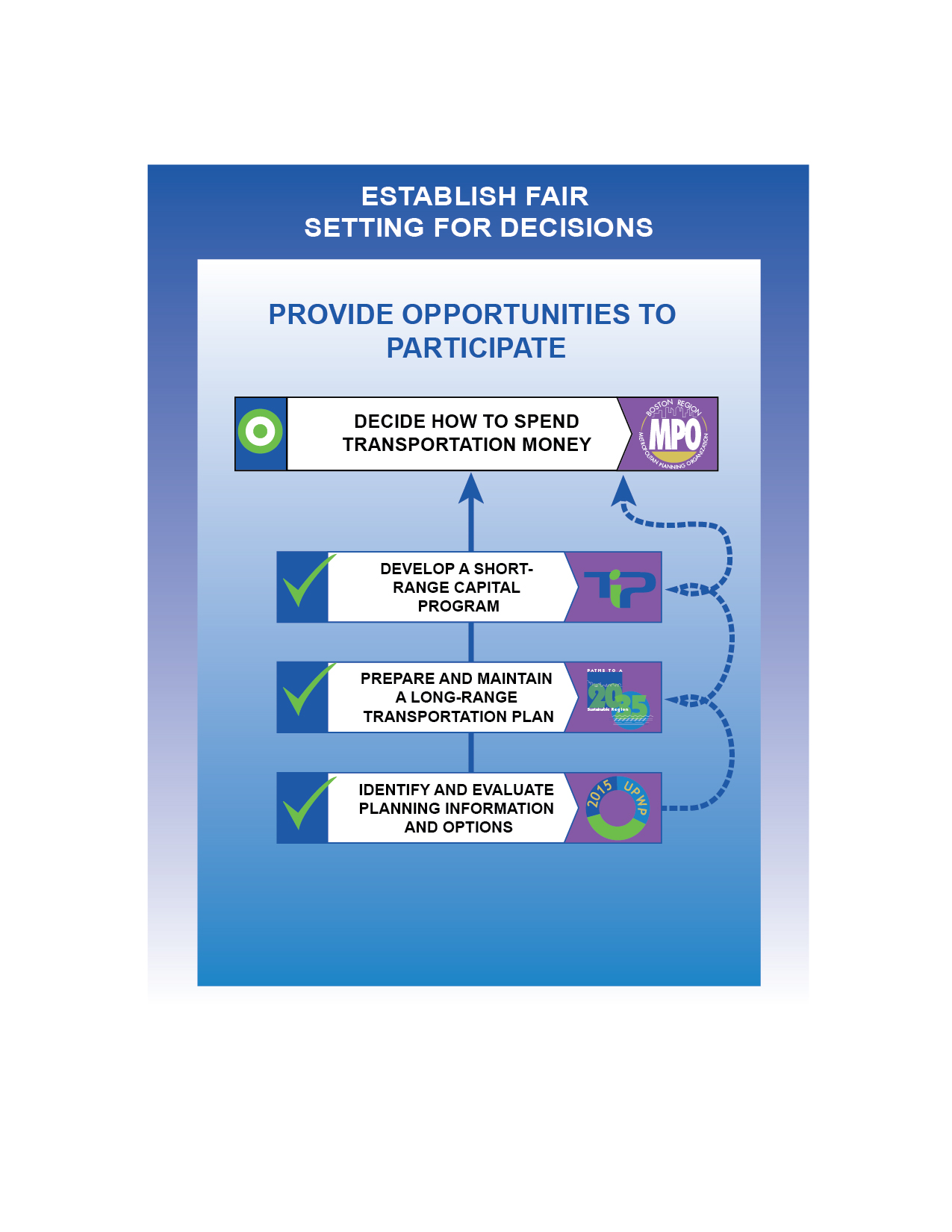 This image illustrates the purpose and functions of the MPO. The MPO’s purpose, which is in the center of the image, is to decide how to spend transportation money. The MPO’s first function, which is highlighted in the image background, is to establish a fair setting for decisions. The MPO’s second function, which is highlighted in the foreground, is to provide opportunities for participation. The MPOs other three functions, which feed back into its purpose, are to identify and evaluate planning information and options; to prepare and maintain a long-range transportation plan; and to develop a short range capital program.