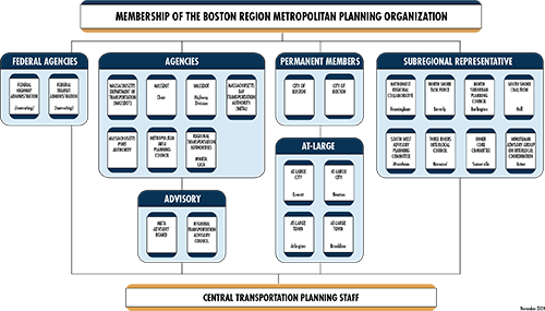 reduced size graphic of MPO organizational chart