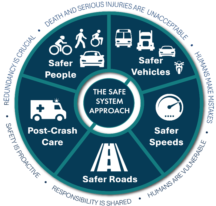 Comparison of traditional traffic safety and Vision Zero approaches. Traditional safety treats traffic deaths as inevitable and focuses on individual responsibility, while Vision Zero treats traffic deaths as preventable using a systems-based approach.
