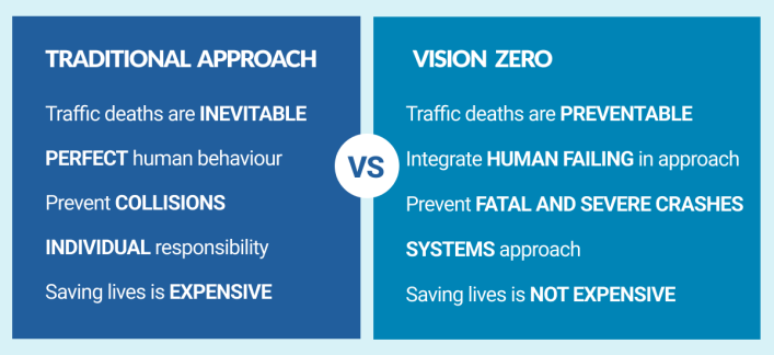 Comparison of traditional traffic safety and Vision Zero approaches. Traditional safety treats traffic deaths as inevitable and focuses on individual responsibility, while Vision Zero treats traffic deaths as preventable using a systems-based approach.