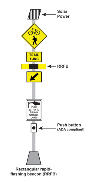 A new traffic device for intersection safety. The solar-powered rectangular-rapid flashing (RRFB) beacon flashes with a strobe light to warn motor-ists when a pedestrian or bicyclist is approaching.